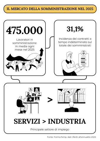 Infografica mercato della somministrazione