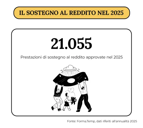 Infografica Il sostegno al reddito